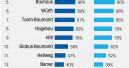 Der Fachhandel verliert an Boden