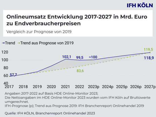 Entwicklung des Onlinehandels seit 2017.