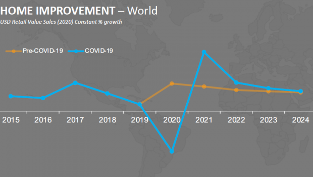 Euromonitor International erwartet für die Periode 2020 bis 2024 ein durchschnittliches jährliches Wachstum der DIY-Branche von 3,5 Prozent.