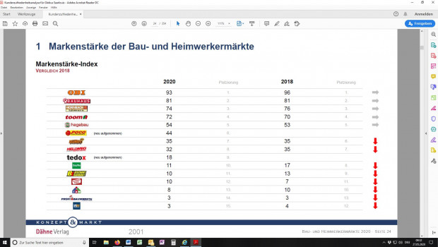 Obi ist nach wie vor die stärkste Marke vor Bauhaus und Hornbach, so die aktuelle Baumarktstudie 2020 „Bau- und Heimwerkermärkte im Wandel – Wie stark wirken Social Media und Nachhaltigkeit?“ von Konzept & Markt und Dähne Verlag.