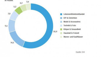 Der LEH dominiert, Baumärkte/Einrichter auf Platz zwei