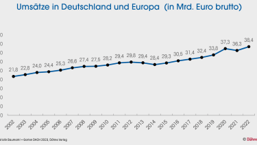 Branche trotzt Turbulenzen