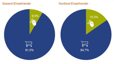 Garten und Heimwerken verdoppeln Online-Anteil bis 2025