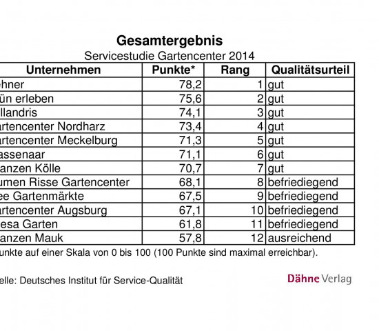 Servicestudie Gartencenter Gesamtnote
