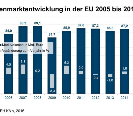 Im vergangenen Jahr ist der europäische Gartenmarkt um ein Prozent gewachsen, so die IFH.
Im vergangenen Jahr ist der europäische Gartenmarkt um ein Prozent gewachsen, so die IFH.