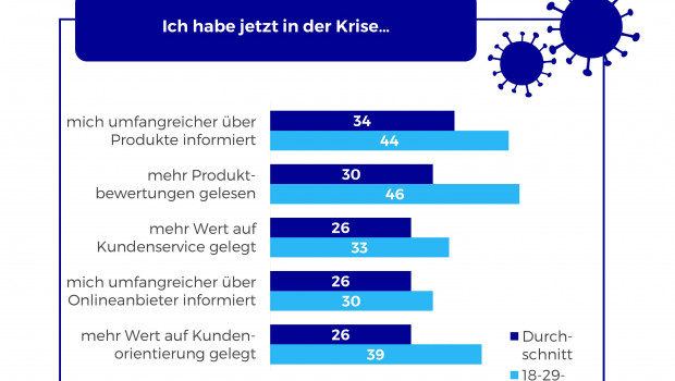 Ein großer Teil der jüngeren Zielgruppe gab an, sich vor einem Kauf umfassender informiert zu haben. 