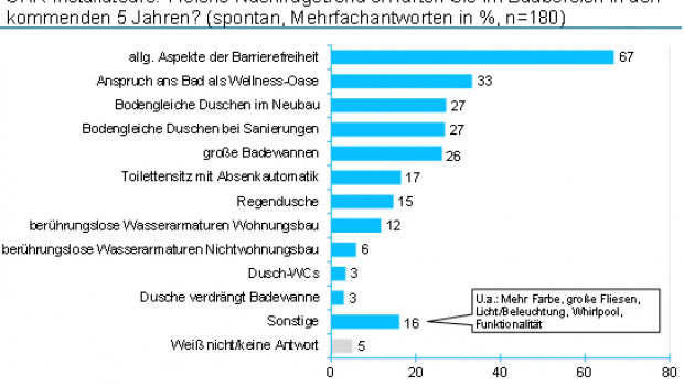 Grafik Badtrends