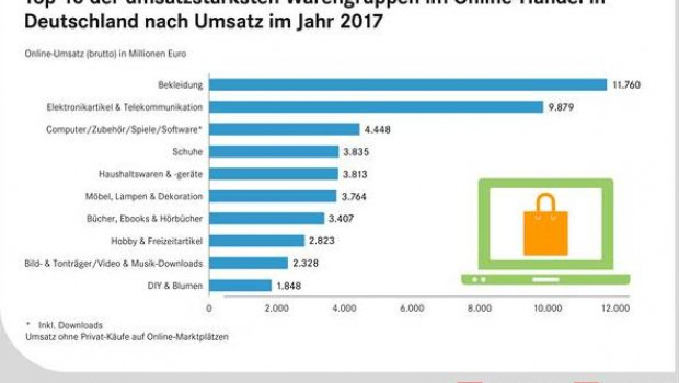 Bei den Online-Umsätzen lagen DIY und Blumen 2017 auf dem zehnten Platz.