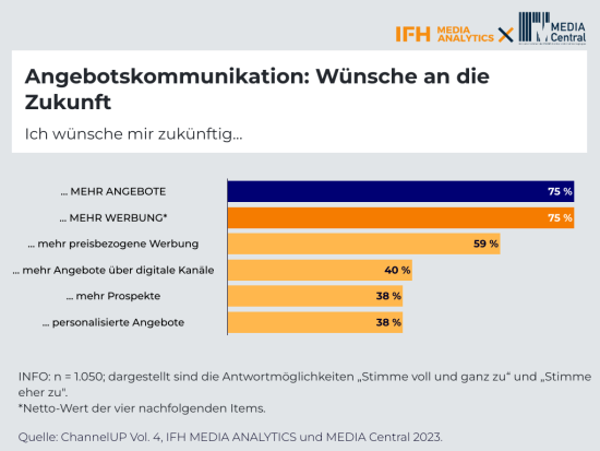 Wünsche der Verbraucher an die Angebotskommunikation.