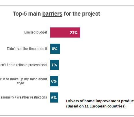 Zu wenig Geld: Das größte Hindernis für ein Projekt zu Hause ist der zu kleine Geldbeutel. Quelle: European Home Improvement Monitor, USP Marketing Consultancy