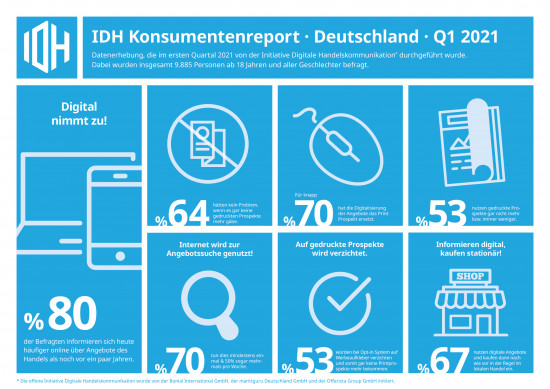 Die Initiative Digitale Handelskommunikation hat Konsumenten über deren aktuelles Einkaufsverhalten befragt und dabei zahlreiche Erkenntnisse gewonnen. 