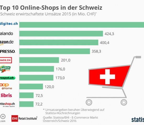 Die Top 10 Online-Shops in der Schweiz laut EHI und Statista.
