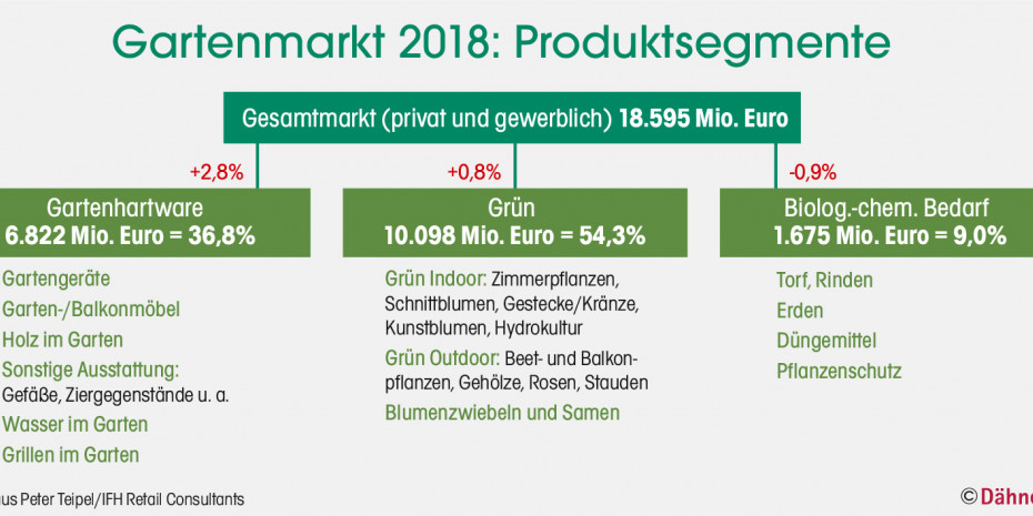 Gartenmarkt 2018, Produktsegmente
