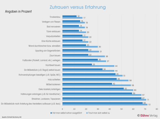 Zutrauen versus Erfahrung