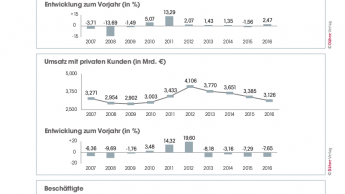 Baustoff-Fachhandel nach Zahlen des BDB