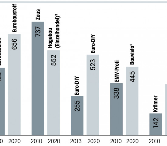 Top-5 Franchise-/Kooperationsunternehmen Standortentwicklung