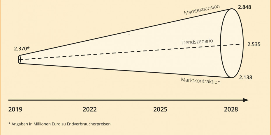 Quelle: Marketmedia24 (Köln) aus „Branchen-REPORT Leuchten und Lampen 2020“