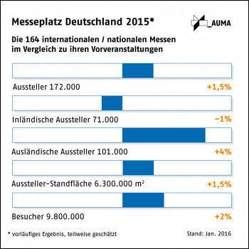 Die deutschen Messen sind auch 2015 auf Wachstumskurs geblieben.