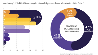 IFH-Studie offenbart Nachholbedarf bei Marketingbewertung