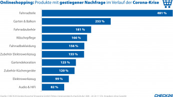 Online-Shopper ordern inzwischen für Fahrrad, Garten und Balkon