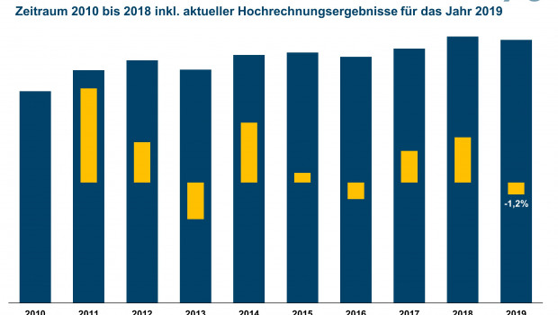 Nachdem der Gesamtmarkt für Werkzeuge und Maschinen laut dem IFH Köln zuletzt um 4,6 Prozent gewachsen ist, prognostizieren die Marktforscher für 2019 einen Rückgang um 1,2 Prozent. [Quelle: IFH Köln, Branchenfokus Werkzeuge und Maschinen]