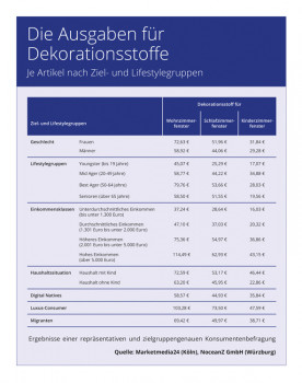 Der „Branchen-Monitor Gardinen, Sicht- und Sonnenschutz 2018“ von Marketmedia24 unterscheidet zwischen jeweils vier Lifestylegruppen und Einkommenklassen.