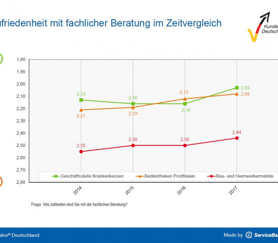 Die Kunden äußern sich laut Kundenmonitor zufriedener mit der Beratung in Baumärkten. Die Kunden äußern sich laut Kundenmonitor zufriedener mit der Beratung in Baumärkten.