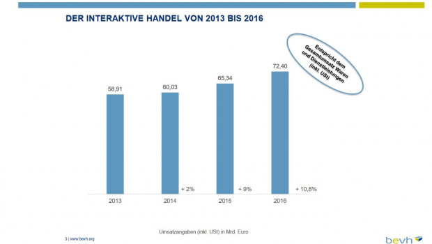 Der BEHV hält die Entwicklungen des interaktiven Handels seit 2006 in einer jährlichen Studie fest.