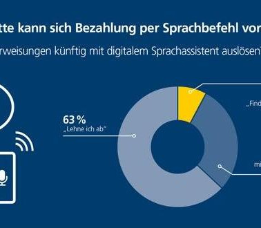 Die aktuelle Postbank Digitalstudie liefert interessante Einblicke z. B. in die Nutzung von Mobile Payment und von Sprachassistenten. Die aktuelle Postbank Digitalstudie liefert interessante Einblicke z. B. in die Nutzung von Mobile Payment und von Sprachassistenten.