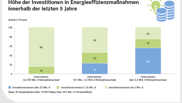 Der Handel nimmt weiterhin viel Geld in die Hand, um die Energieeffizienz der Verkaufsstellen zu erhöhen, so das EHI. Der Handel nimmt weiterhin viel Geld in die Hand, um die Energieeffizienz der Verkaufsstellen zu erhöhen, so das EHI.