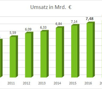 Steig nach oben: Die Umsatzstatistik der Galabauer. Steig nach oben: Die Umsatzstatistik der Galabauer.