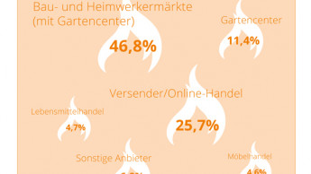 Vor allem Grillen und Licht lassen den Gartenmarkt wachsen