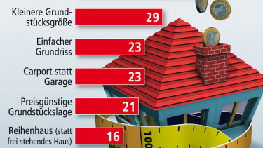 Sparsam, fleißig und geschickt