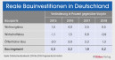 Bauwirtschaft in Jubelstimmung