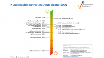 Gartenmärkte im Kundenmonitor besser, Baumärkte schlechter