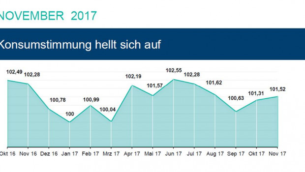 Das jeweils am ersten Montag eines Monats erscheinende HDE-Konsumbarometer basiert auf einer monatlichen Umfrage unter 2.000 Personen zur Anschaffungsneigung, Sparneigung, finanziellen Situation und zu anderen konsumrelevanten Faktoren.