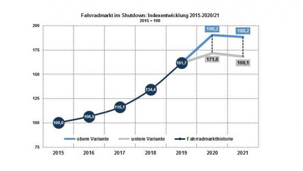 Darstellung des Fahrradmarktes zwischen 2015 und 2019 mit Projektionen für 2020 und 2021.