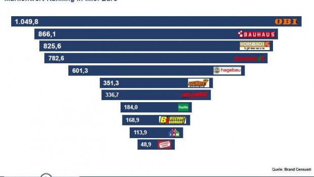 Der Markenwert deutscher Baumarktbetreiber im Jahre 2016.
