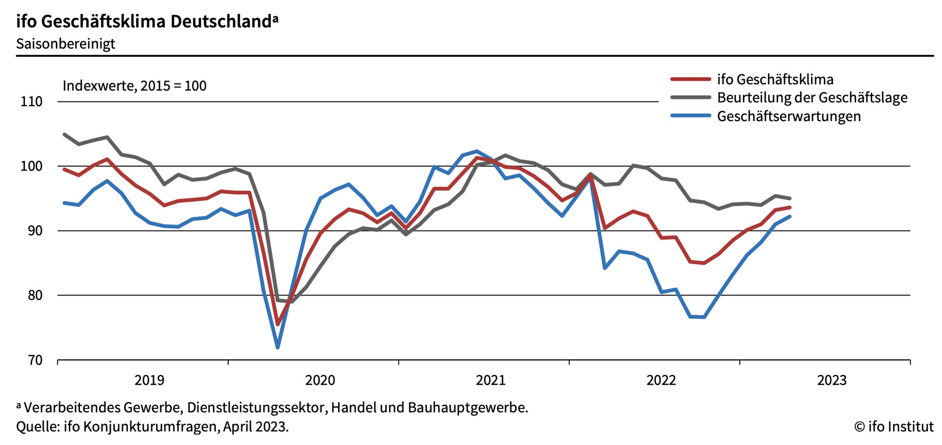 Ifo Was Steckt Hinter Dem Ifo Geschäfts-Klima? – IOQJ