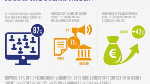 Studie zeigt: Mittelstand wirbt zu wenig online.