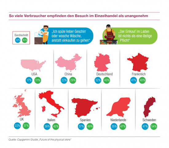 In vielen Ländern empfinden laut Capgemini die Verbraucher den Einkauf im Laden als eine lästige Pflicht. In vielen Ländern empfinden laut Capgemini die Verbraucher den Einkauf im Laden als eine lästige Pflicht.