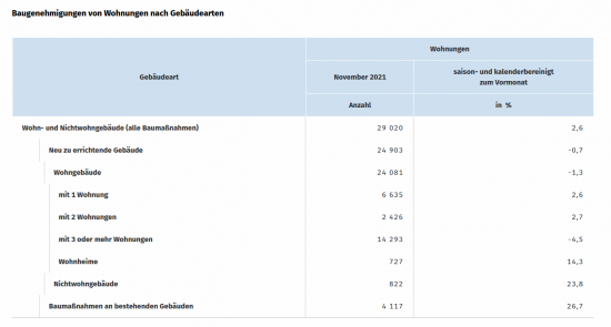 Die Destatis-Statistik der Wohnbaugenehmigungen im November 2021.