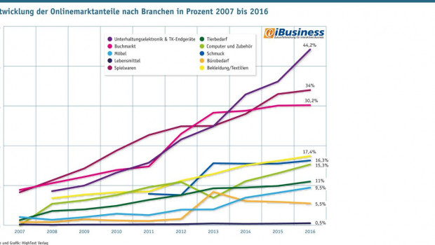 Unterhaltungselektronik und TK-Endgeräte haben das Ende ihres schnellen Wachstums noch nicht erreicht, so das Internetportal iBusiness (Quelle + Grafik: HighText Verlag).
