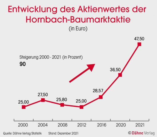 Entwicklung des Aktienwertes der Hornbach-Baumarktaktie