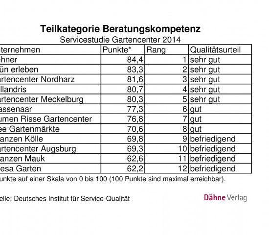 Servicestudie Gartencenter Beratungskompetenz