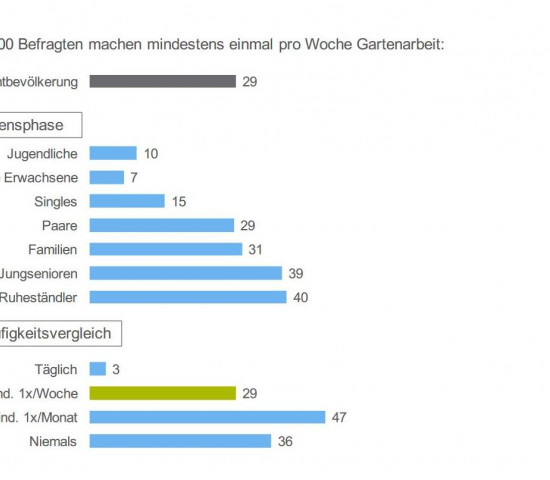 Der Freizeit-Monitor 2016 ist erschienen - auch mit Ergebnissen zum Thema "Garten".
