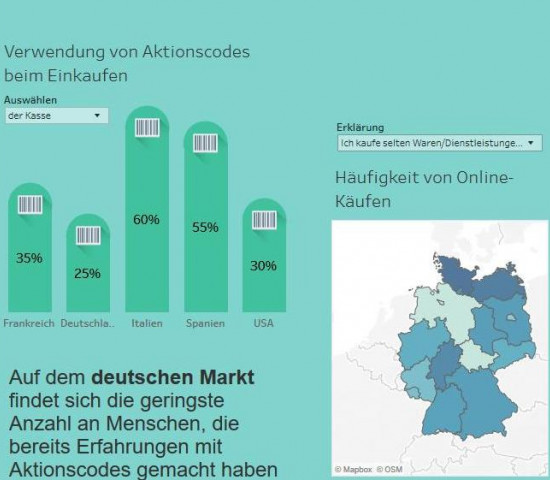 Eine aktuelle Onlineshopping-Umfrage zeigt: Deutsche nutzen Rabattcodes nur selten.
