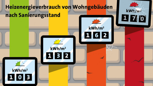 Neubauten haben durchschnittlich pro Jahr den geringsten Heizenergieverbrauch, gefolgt von voll- und teilsanierten Gebäuden. Das Schlusslicht bilden unsanierte Häuser. 