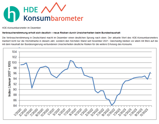 Der Verlauf des HDE-Konsumbarometers seit Januar 2020.