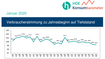 Stimmung der Verbraucher zu Jahresbeginn im Tief